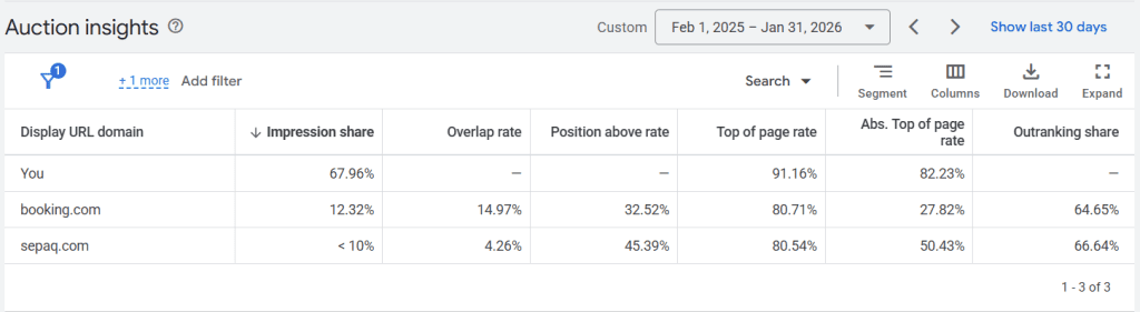 Google Ads Auction Insight tool to use when spying on your competitors' ads